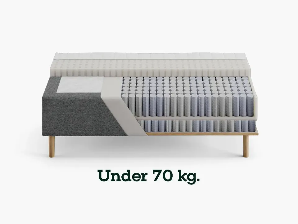 Sengefabrikken.dk Fasthed pocketmadras Medium under 70 kg