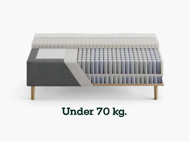 Sengefabrikken Vælg Fasthed madras – Fast 70-100 kg